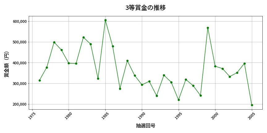 第2006回 ロト6 3等賞金の推移分析