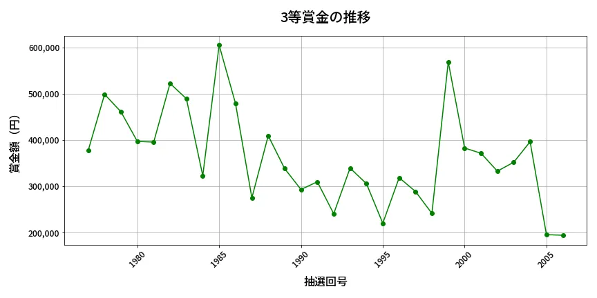 第2007回 ロト6 3等賞金の推移分析