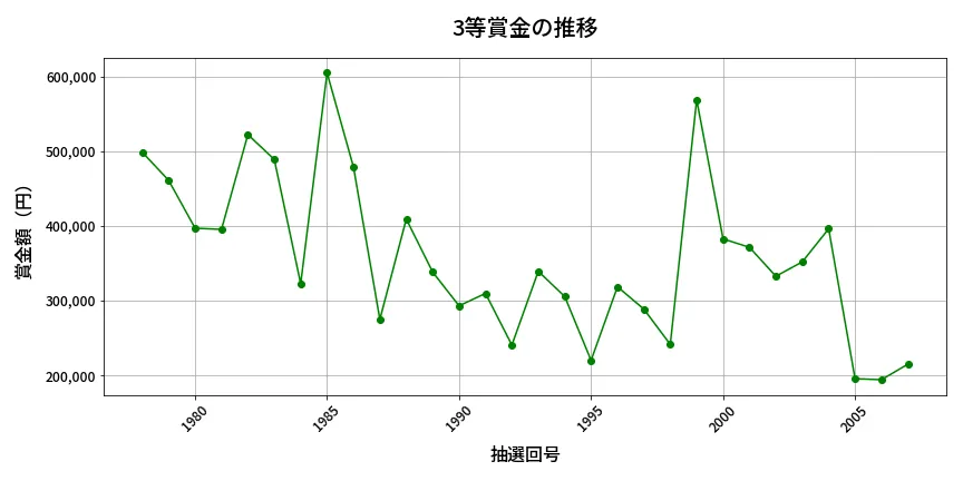 第2008回 ロト6 3等賞金の推移分析