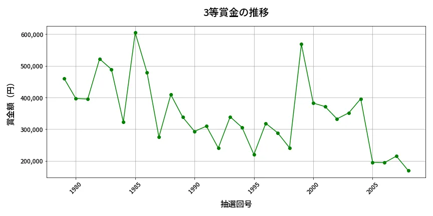 第2009回 ロト6 3等賞金の推移分析