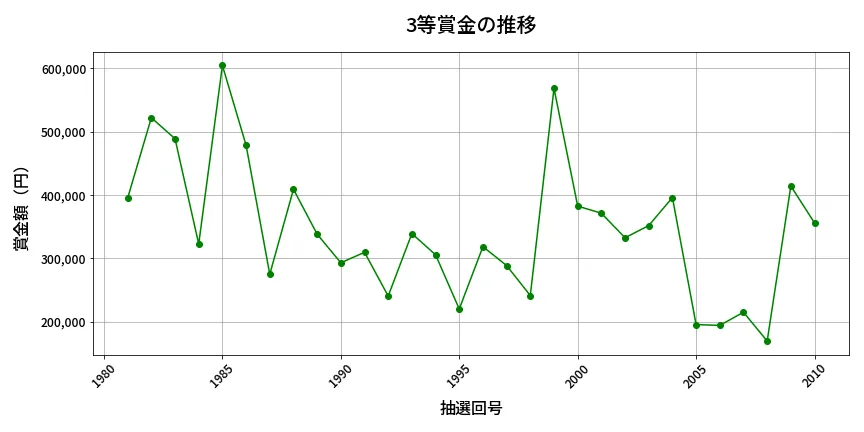 第2011回 ロト6 3等賞金の推移分析