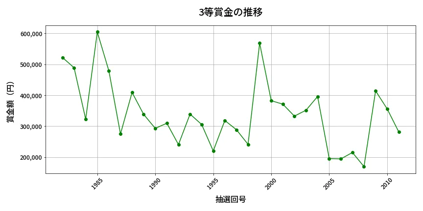 第2012回 ロト6 3等賞金の推移分析