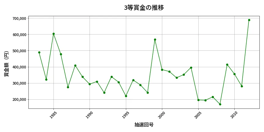 第2013回 ロト6 3等賞金の推移分析