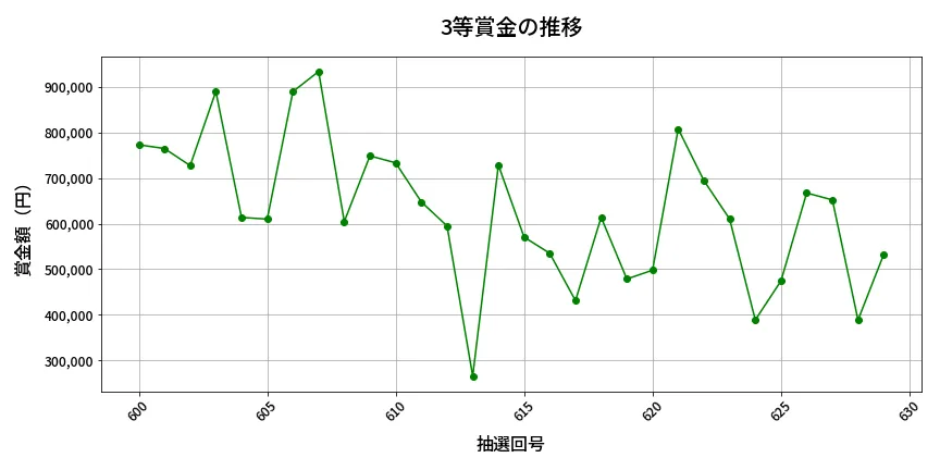 第630回 ロト7 3等賞金の推移分析
