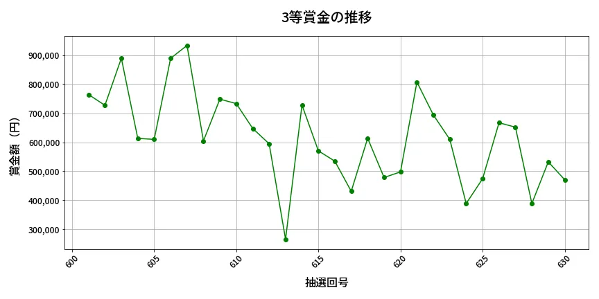 第631回 ロト7 3等賞金の推移分析