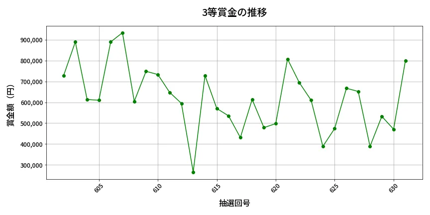 第632回 ロト7 3等賞金の推移分析