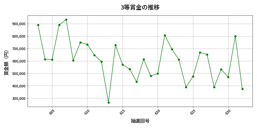 第633回 ロト7 3等賞金の推移分析