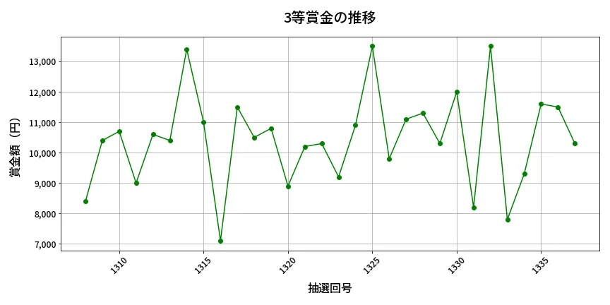 第1338回 ミニロト 3等賞金の推移分析