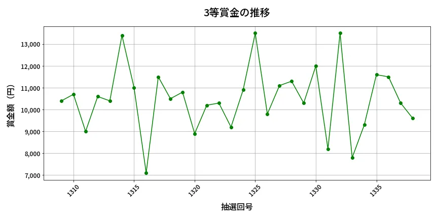 第1339回 ミニロト 3等賞金の推移分析