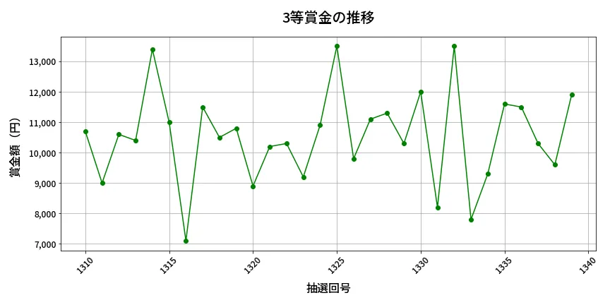 第1340回 ミニロト 3等賞金の推移分析