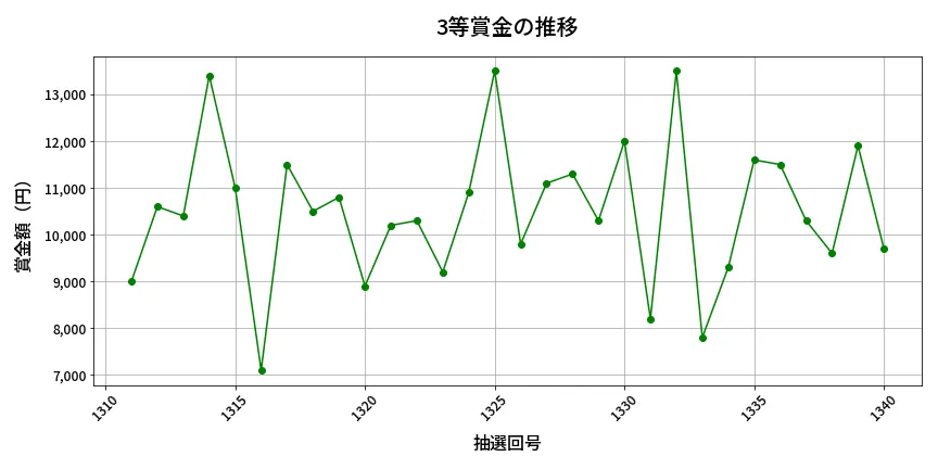 第1341回 ミニロト 3等賞金の推移分析