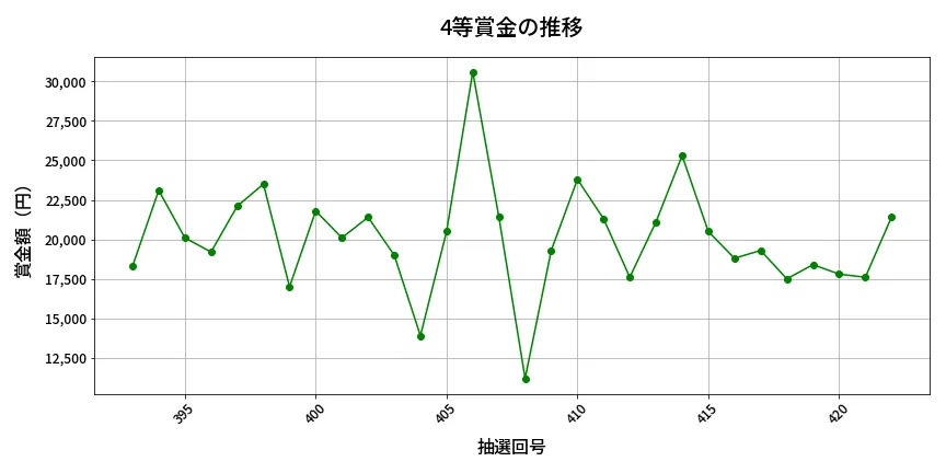 第423回 ビンゴ5 4等賞金の推移分析