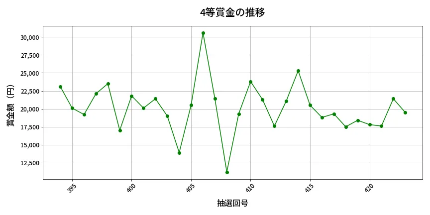 第424回 ビンゴ5 4等賞金の推移分析