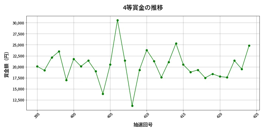 第425回 ビンゴ5 4等賞金の推移分析