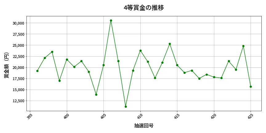 第426回 ビンゴ5 4等賞金の推移分析