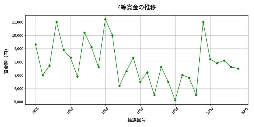 第2005回 ロト6 4等賞金の推移分析