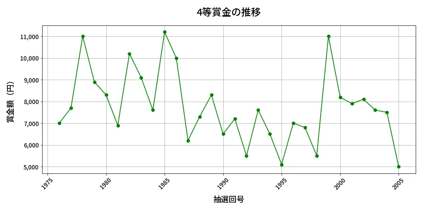 第2006回 ロト6 4等賞金の推移分析