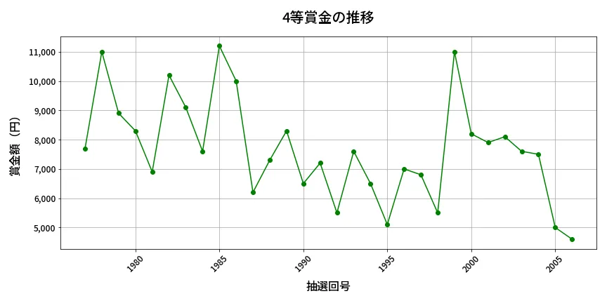 第2007回 ロト6 4等賞金の推移分析