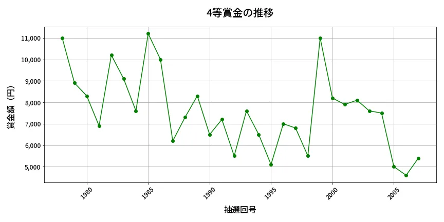 第2008回 ロト6 4等賞金の推移分析