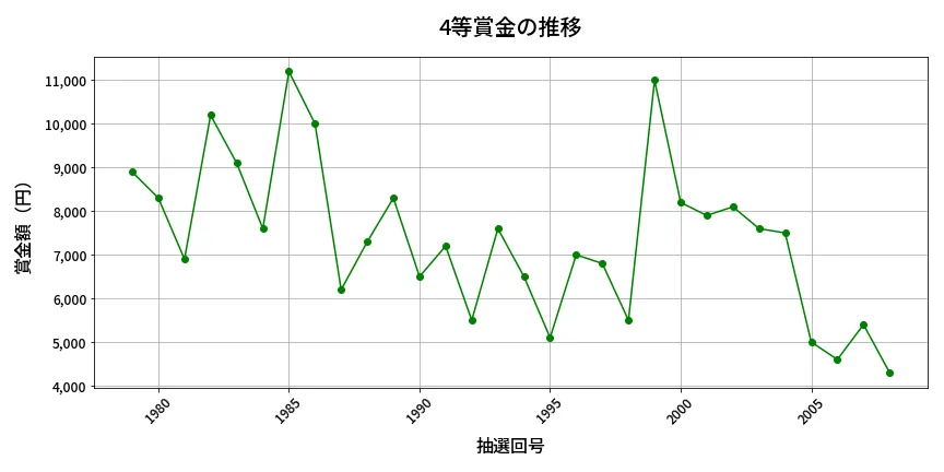 第2009回 ロト6 4等賞金の推移分析