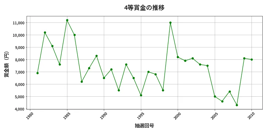 第2011回 ロト6 4等賞金の推移分析
