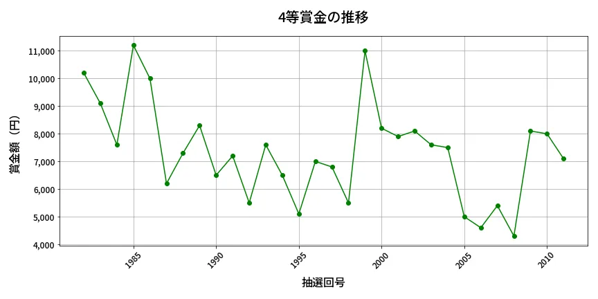 第2012回 ロト6 4等賞金の推移分析