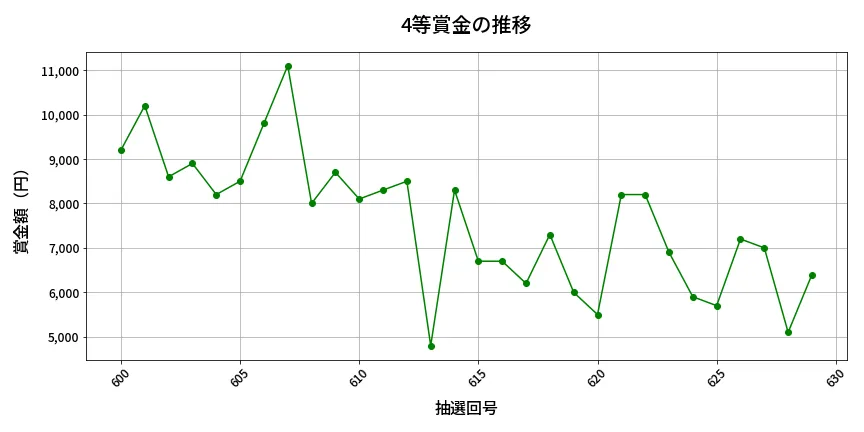 第630回 ロト7 4等賞金の推移分析