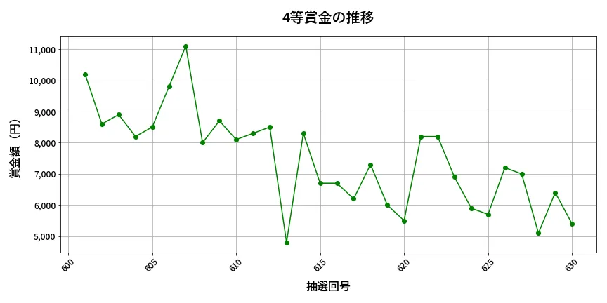 第631回 ロト7 4等賞金の推移分析