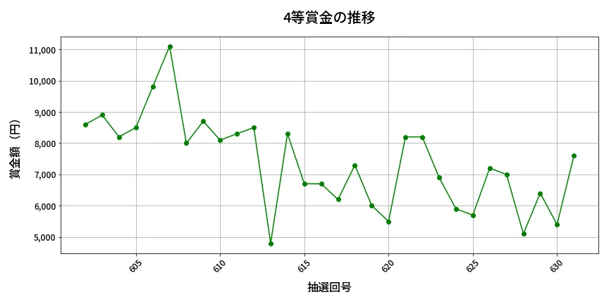 第632回 ロト7 4等賞金の推移分析
