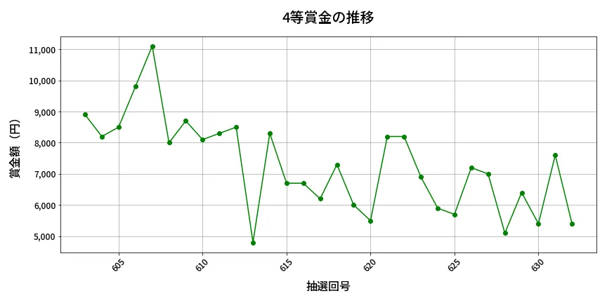 第633回 ロト7 4等賞金の推移分析