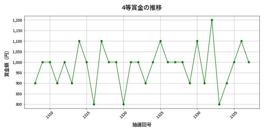 第1338回 ミニロト 4等賞金の推移分析