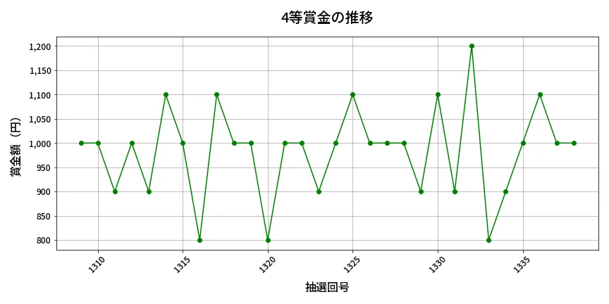 第1339回 ミニロト 4等賞金の推移分析