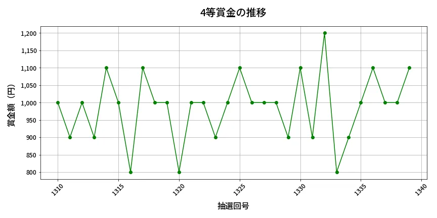第1340回 ミニロト 4等賞金の推移分析