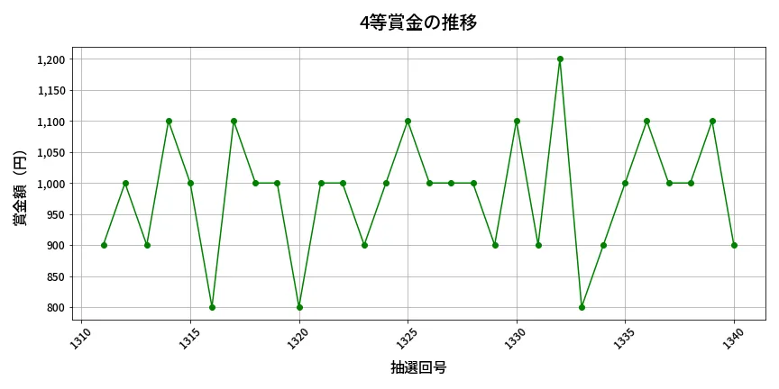 第1341回 ミニロト 4等賞金の推移分析