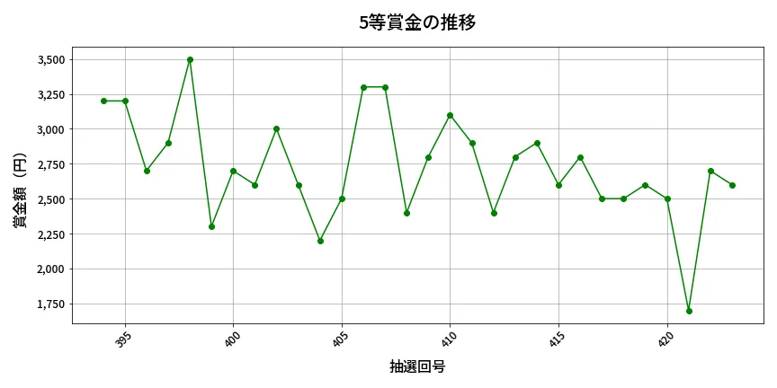 第424回 ビンゴ5 5等賞金の推移分析