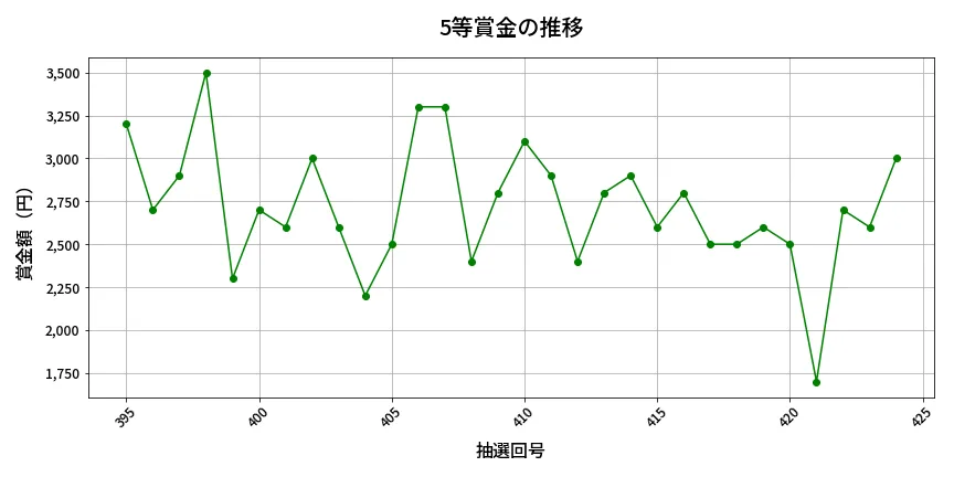 第425回 ビンゴ5 5等賞金の推移分析