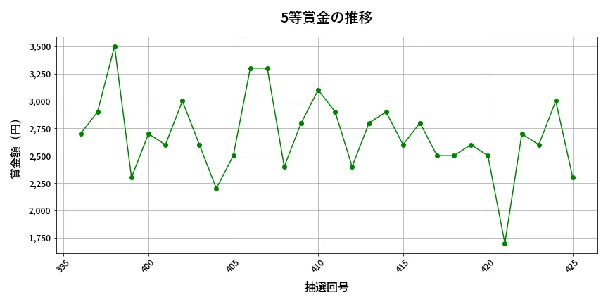 第426回 ビンゴ5 5等賞金の推移分析