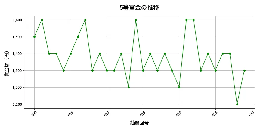 第630回 ロト7 5等賞金の推移分析