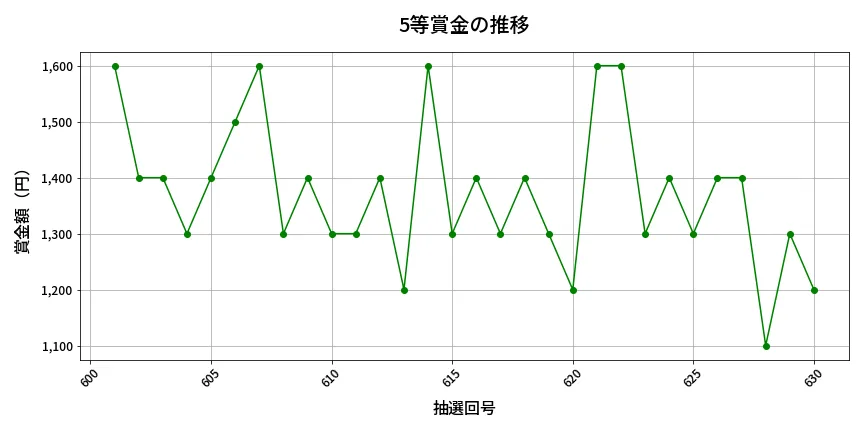 第631回 ロト7 5等賞金の推移分析