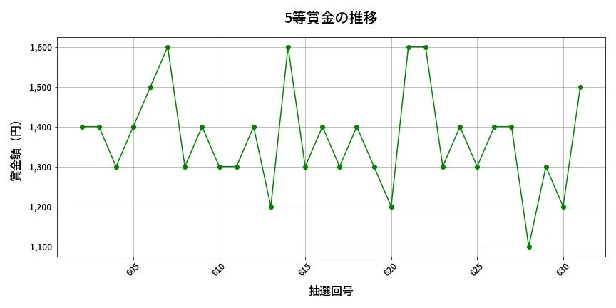 第632回 ロト7 5等賞金の推移分析