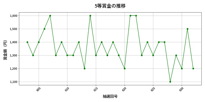 第633回 ロト7 5等賞金の推移分析