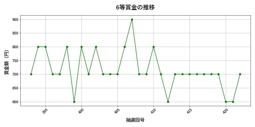 第423回 ビンゴ5 6等賞金の推移分析