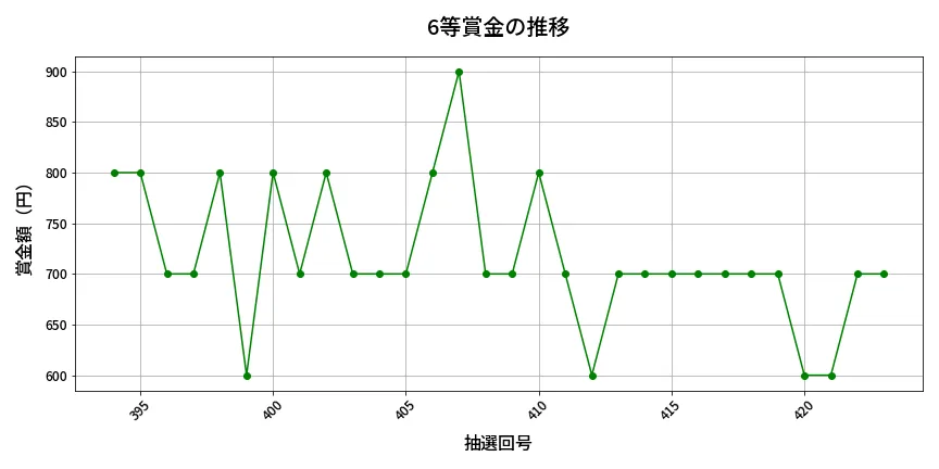 第424回 ビンゴ5 6等賞金の推移分析