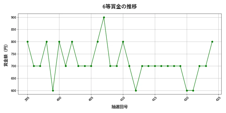 第425回 ビンゴ5 6等賞金の推移分析