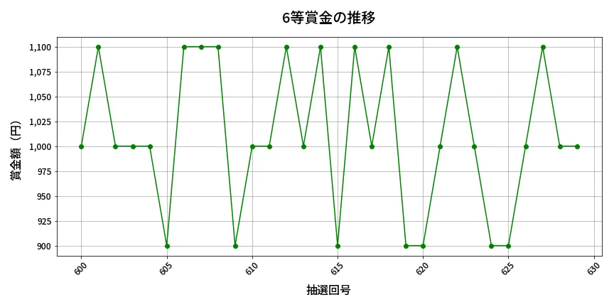 第630回 ロト7 6等賞金の推移分析