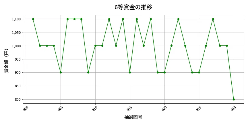 第631回 ロト7 6等賞金の推移分析
