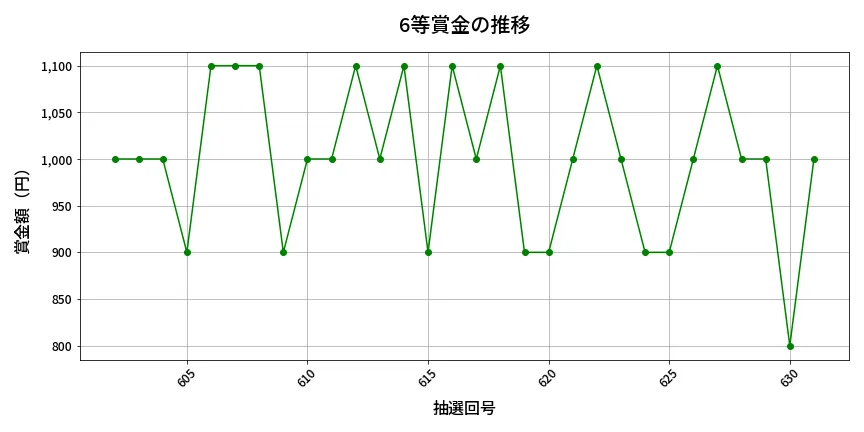 第632回 ロト7 6等賞金の推移分析