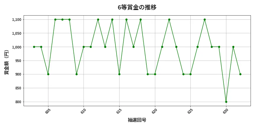 第633回 ロト7 6等賞金の推移分析