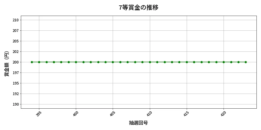 第424回 ビンゴ5 7等賞金の推移分析