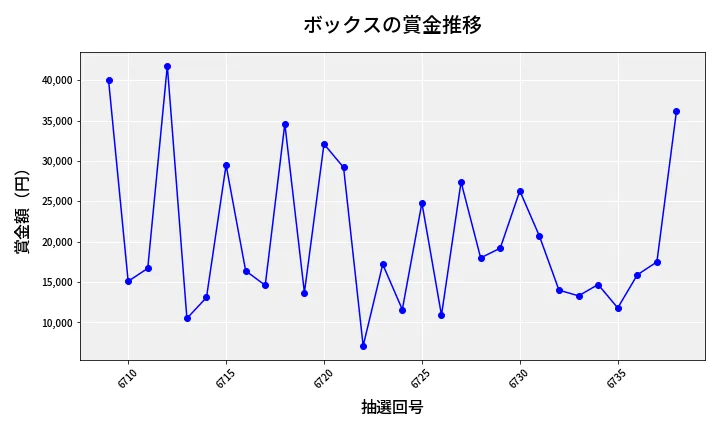 第6739回 ナンバーズ3 賞金推移